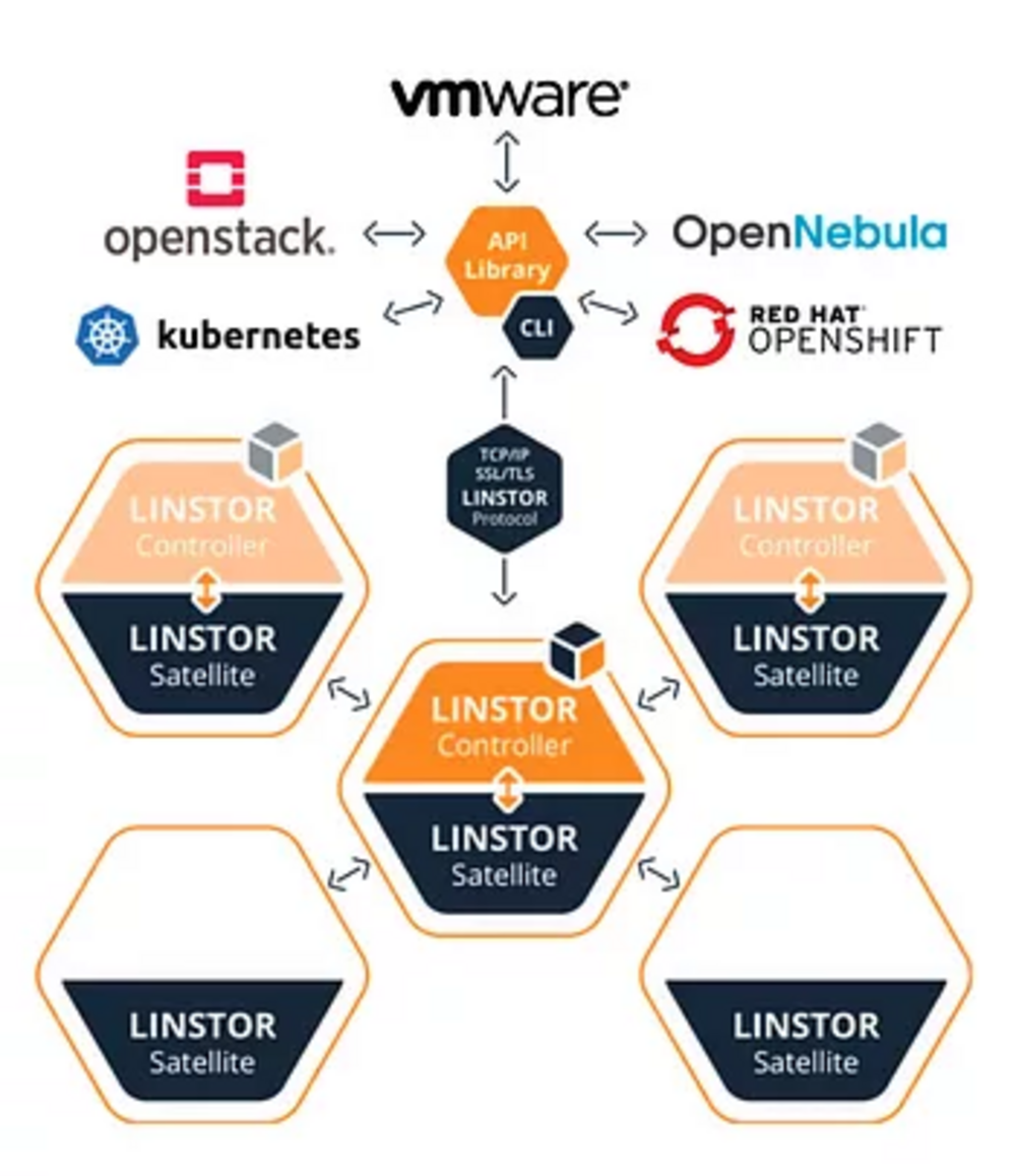 Linbit Kubernetes Persistent Storage (source: https://github.com/LINBIT/linstor-server)