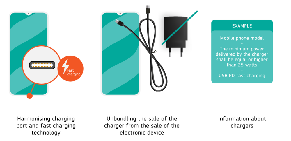 Europe imposes a universal USB Type C charger for 2024 