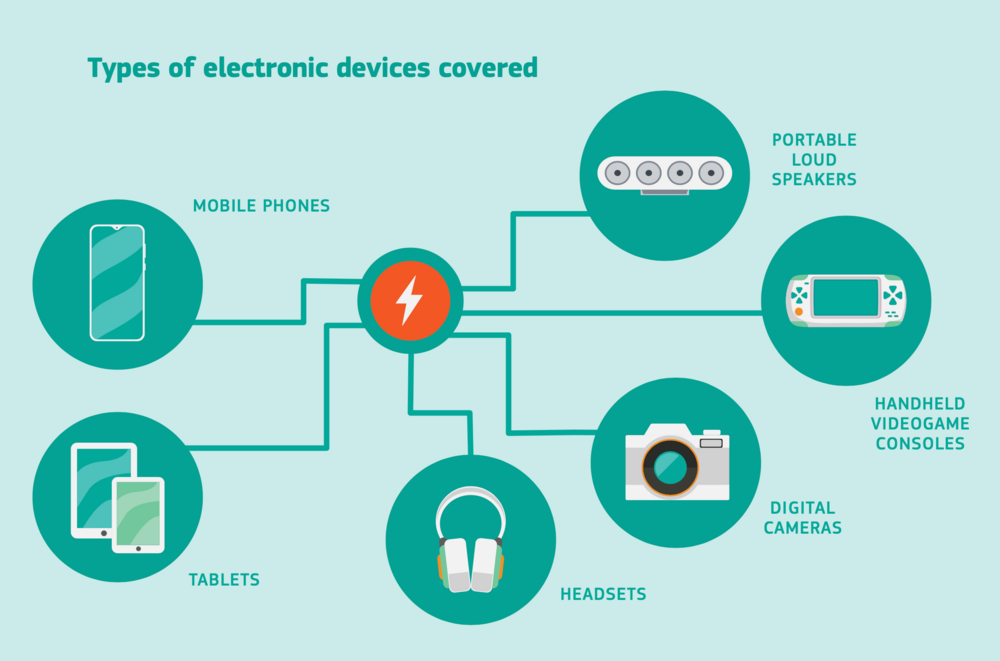 Europe imposes a universal USB Type C charger for 2024 